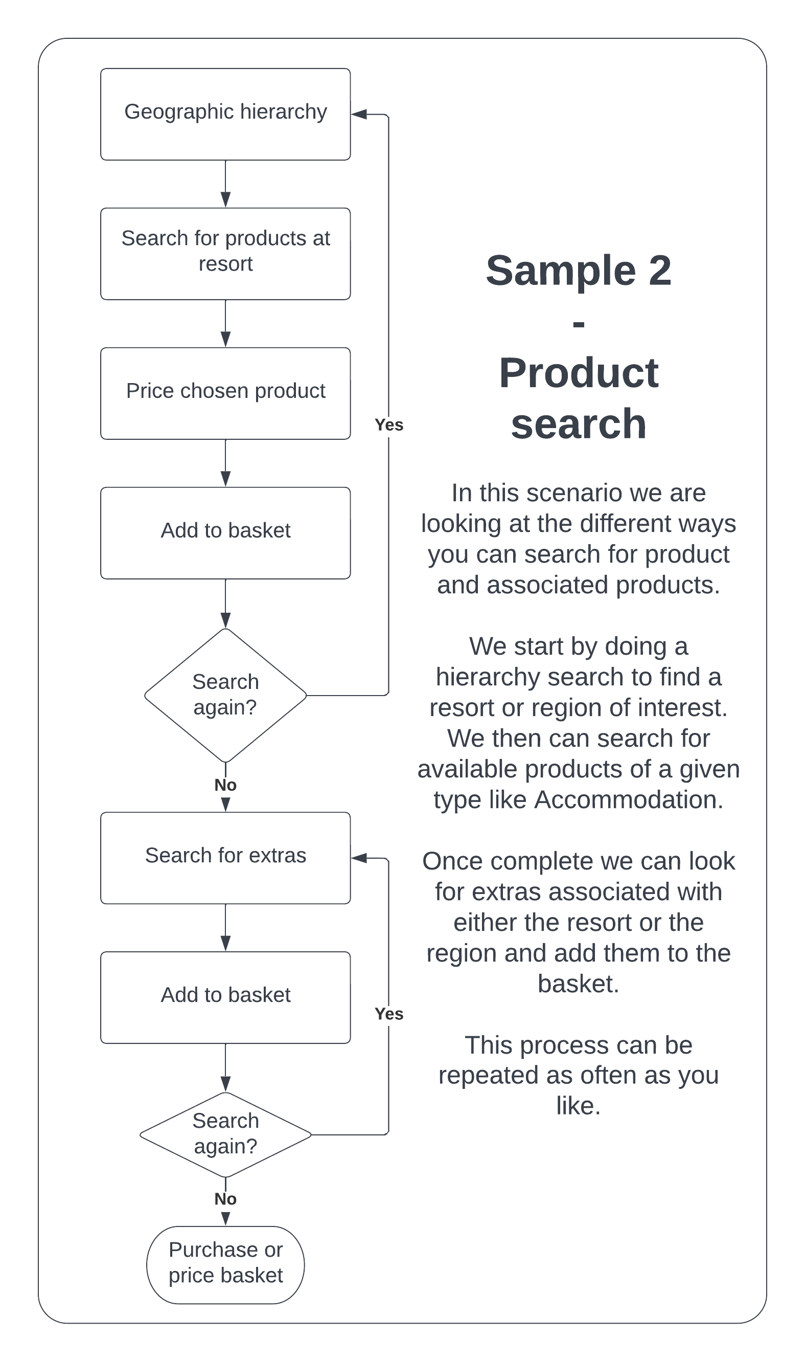 Diagram of Sample 2 flow - Product search